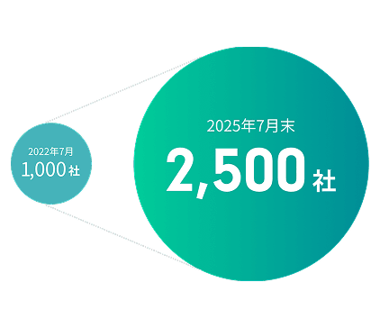 2022年7月~2025年7月