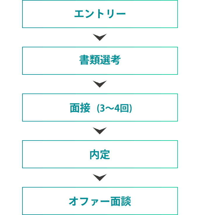 新卒採用選考プロセスの画像