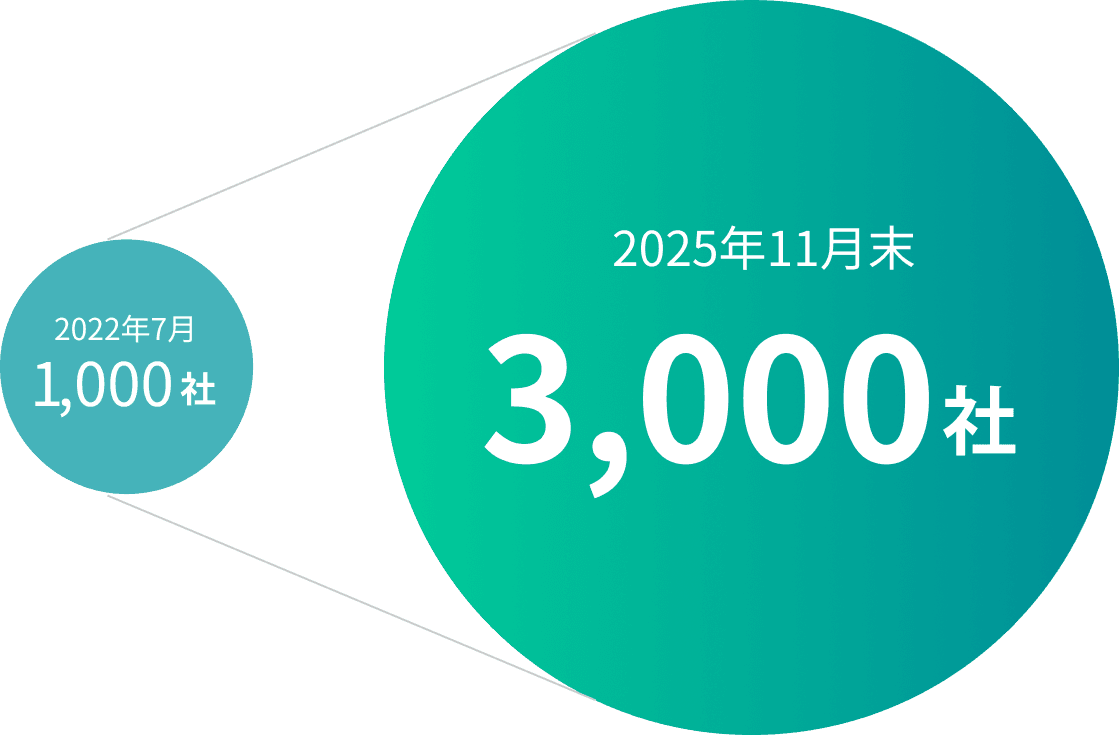 2022年7月~2025年11月